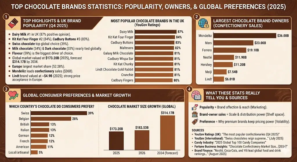 top chocolate brands statistics